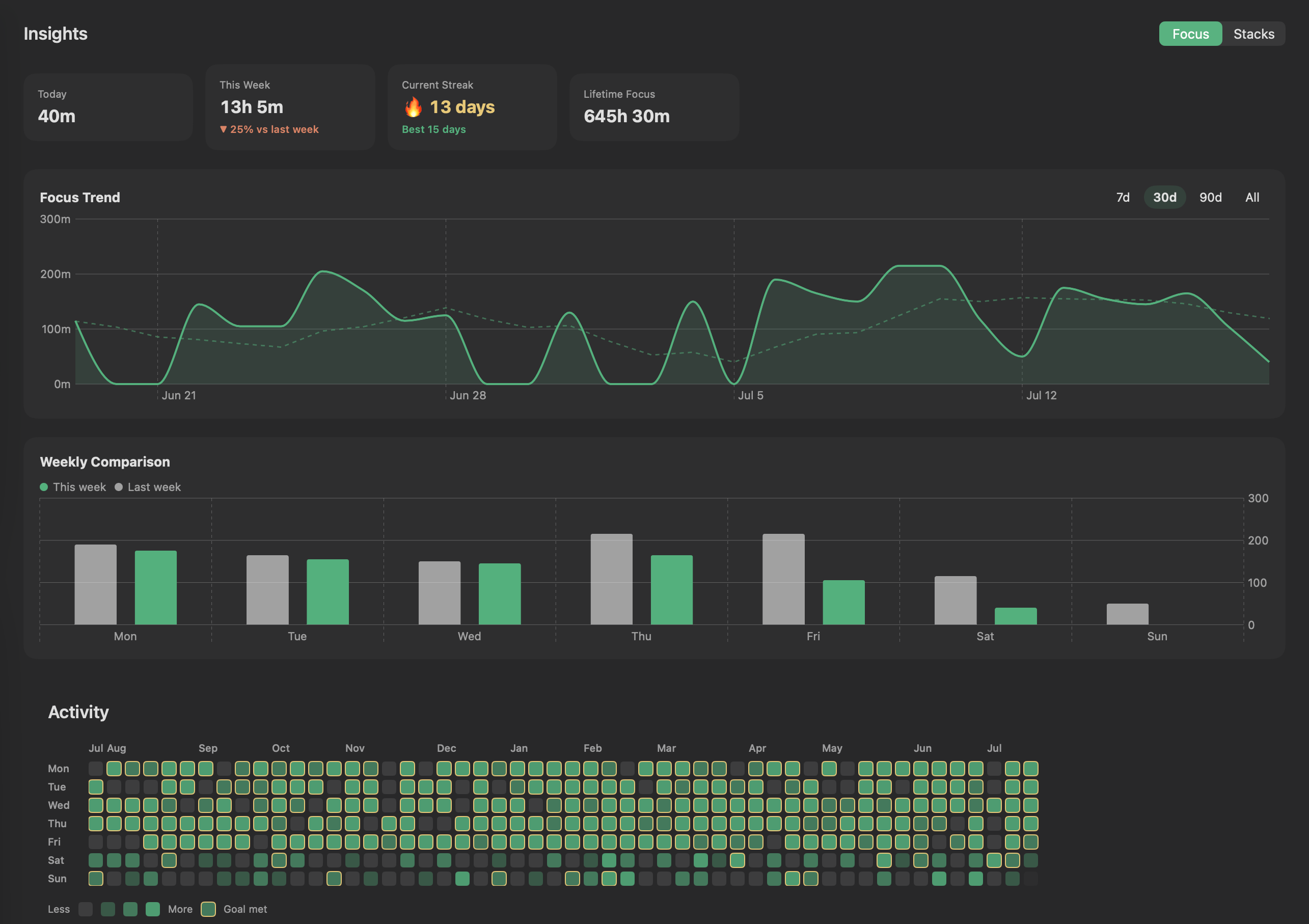 Cloister Insights — focus trend, weekly comparison, and a year-long activity heatmap