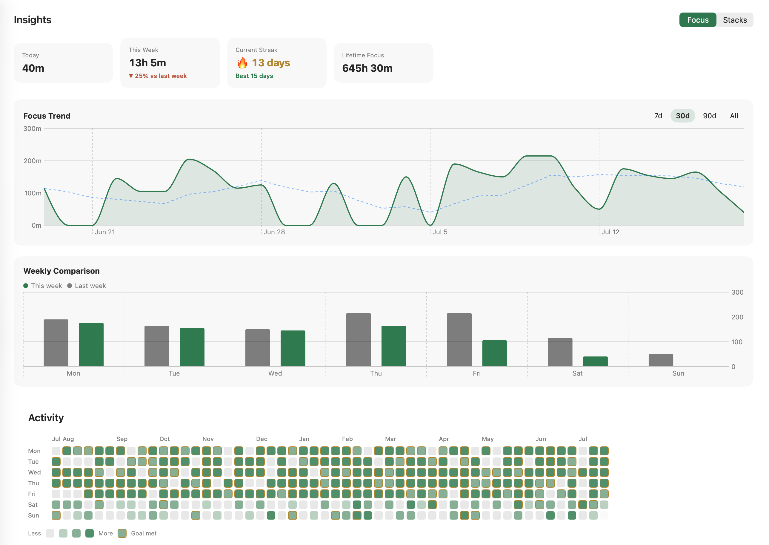 Cloister Insights — focus trend, weekly comparison, and a year-long activity heatmap